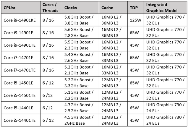 Intel ra mắt loạt chip thế hệ 14 mới: Loại bỏ hoàn toàn nhân tiết kiệm điện (E-core), chỉ còn nhân hiệu suất cao (P-core)- Ảnh 1.