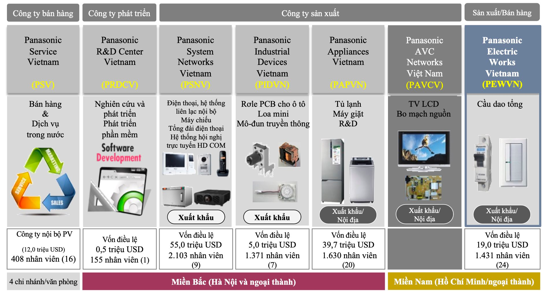 Không chỉ tủ lạnh, máy giặt… ít ai biết Panasonic Việt Nam chiếm 50% thị phần sản phẩm “nhà nào cũng có”, vừa chi 240 tỷ xây nhà máy mới, nâng công suất thêm 1,8 lần- Ảnh 3.