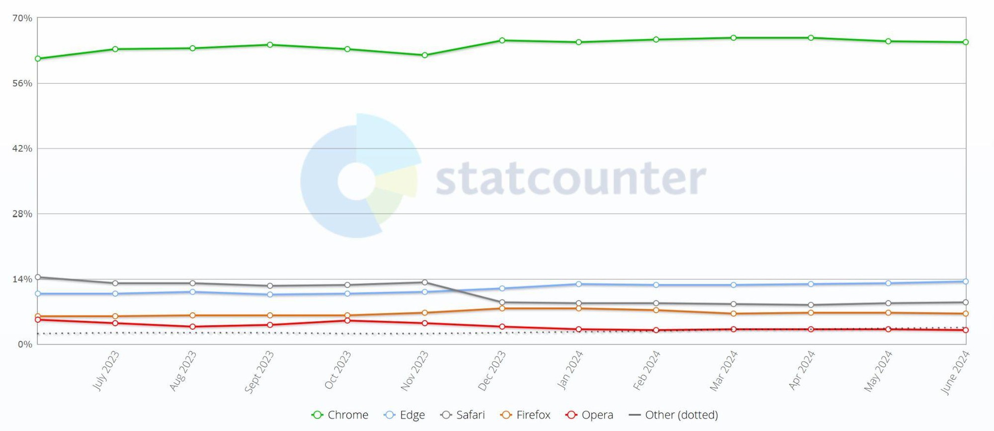 Microsoft nghĩ ra 3 cách để làm phiền người dùng Windows duyệt web bằng Chrome thay vì Edge- Ảnh 1.