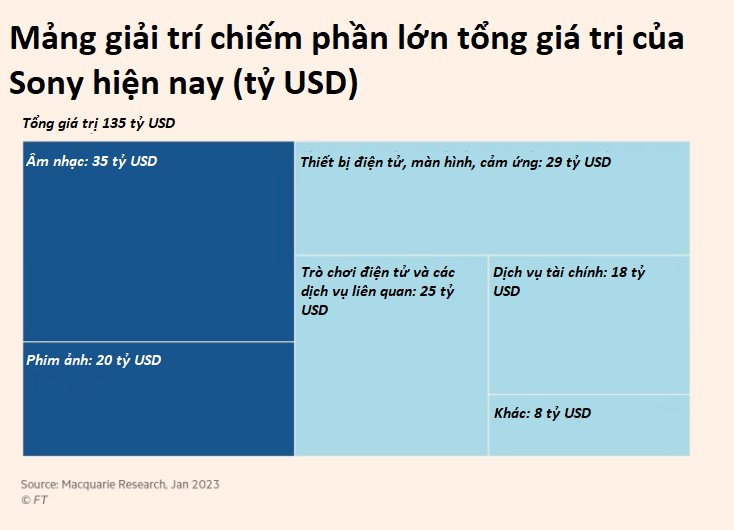 Sony lãi lớn 1,9 tỷ USD nhờ từ bỏ bán tivi, tủ lạnh: Cú chuyển mình ngoạn mục để thoát khỏi số phận như Toshiba, Sharp và Panasonic- Ảnh 2.