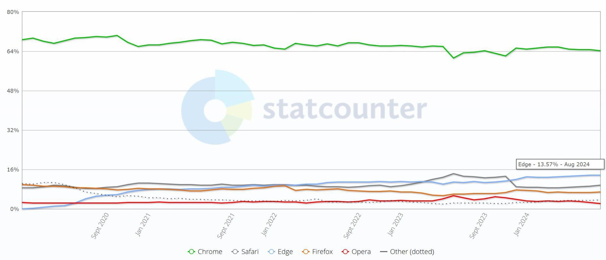 Nhìn lại lịch sử Internet Explorer: từ đứng trên đỉnh cao trình duyệt, trở thành “công cụ download Chrome”- Ảnh 15.